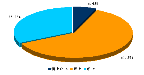 中经咨询研究人员学历构成图